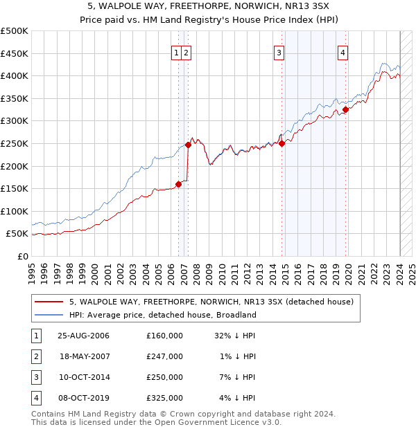 5, WALPOLE WAY, FREETHORPE, NORWICH, NR13 3SX: Price paid vs HM Land Registry's House Price Index