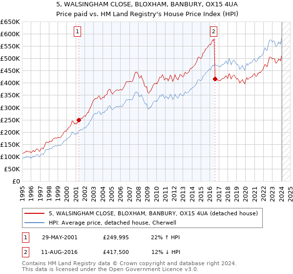 5, WALSINGHAM CLOSE, BLOXHAM, BANBURY, OX15 4UA: Price paid vs HM Land Registry's House Price Index