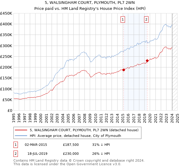 5, WALSINGHAM COURT, PLYMOUTH, PL7 2WN: Price paid vs HM Land Registry's House Price Index