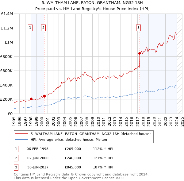 5, WALTHAM LANE, EATON, GRANTHAM, NG32 1SH: Price paid vs HM Land Registry's House Price Index