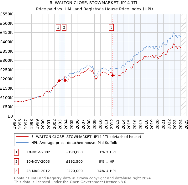5, WALTON CLOSE, STOWMARKET, IP14 1TL: Price paid vs HM Land Registry's House Price Index