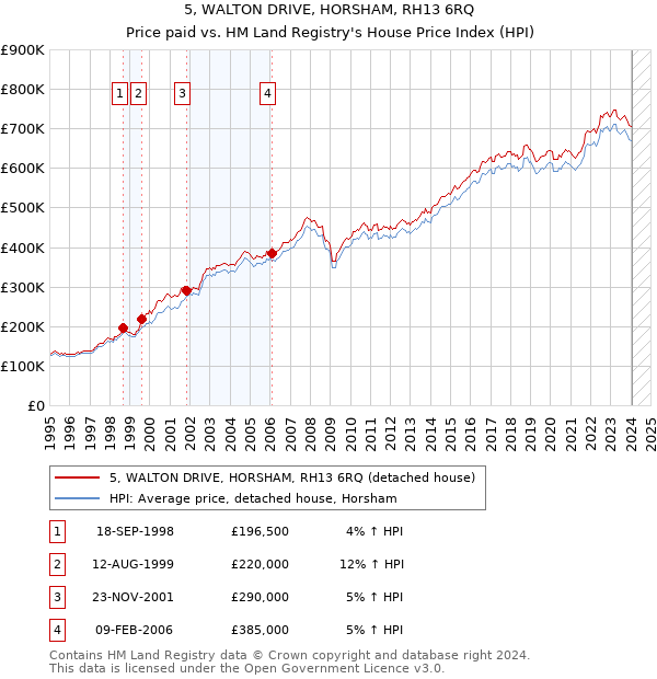 5, WALTON DRIVE, HORSHAM, RH13 6RQ: Price paid vs HM Land Registry's House Price Index