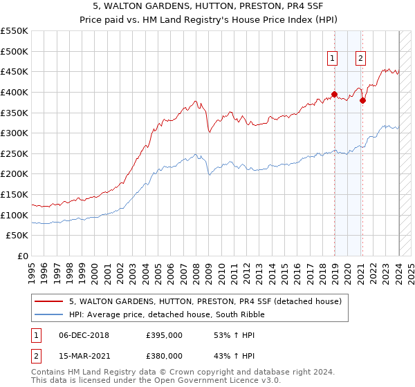5, WALTON GARDENS, HUTTON, PRESTON, PR4 5SF: Price paid vs HM Land Registry's House Price Index