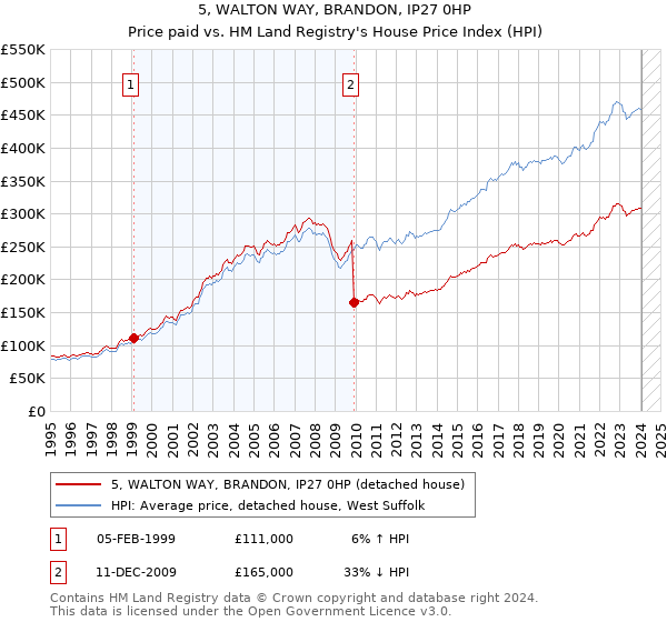 5, WALTON WAY, BRANDON, IP27 0HP: Price paid vs HM Land Registry's House Price Index