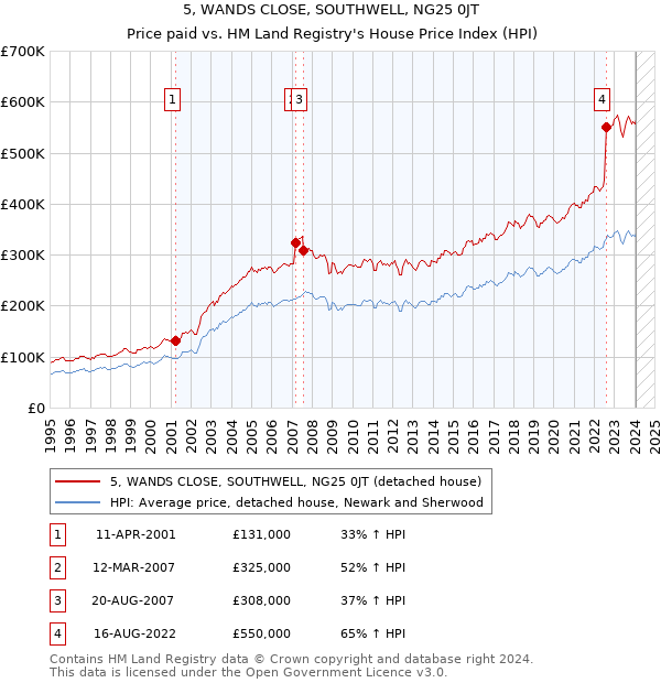 5, WANDS CLOSE, SOUTHWELL, NG25 0JT: Price paid vs HM Land Registry's House Price Index