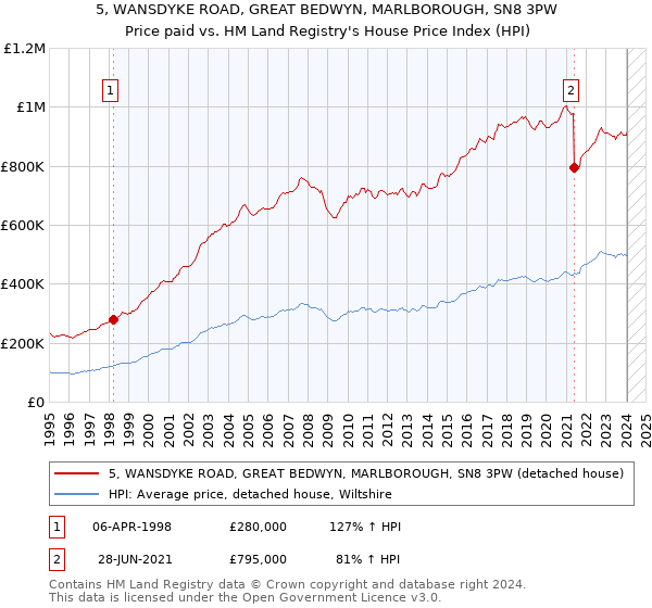 5, WANSDYKE ROAD, GREAT BEDWYN, MARLBOROUGH, SN8 3PW: Price paid vs HM Land Registry's House Price Index