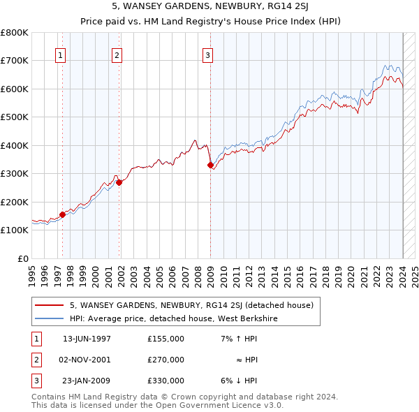 5, WANSEY GARDENS, NEWBURY, RG14 2SJ: Price paid vs HM Land Registry's House Price Index