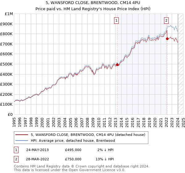 5, WANSFORD CLOSE, BRENTWOOD, CM14 4PU: Price paid vs HM Land Registry's House Price Index