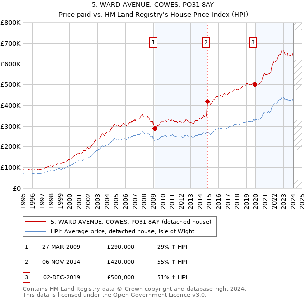 5, WARD AVENUE, COWES, PO31 8AY: Price paid vs HM Land Registry's House Price Index