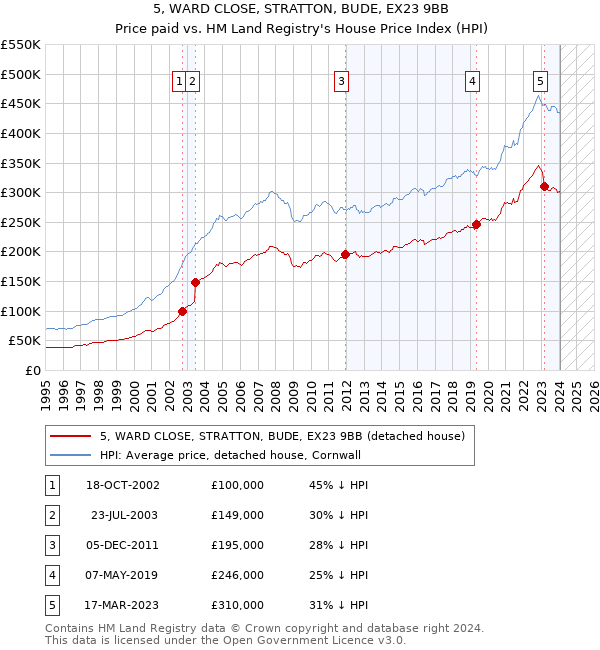 5, WARD CLOSE, STRATTON, BUDE, EX23 9BB: Price paid vs HM Land Registry's House Price Index