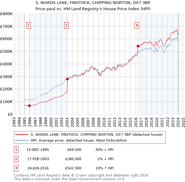 5, WARDS LANE, FINSTOCK, CHIPPING NORTON, OX7 3BP: Price paid vs HM Land Registry's House Price Index