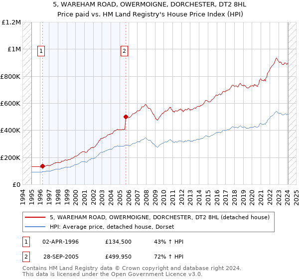 5, WAREHAM ROAD, OWERMOIGNE, DORCHESTER, DT2 8HL: Price paid vs HM Land Registry's House Price Index