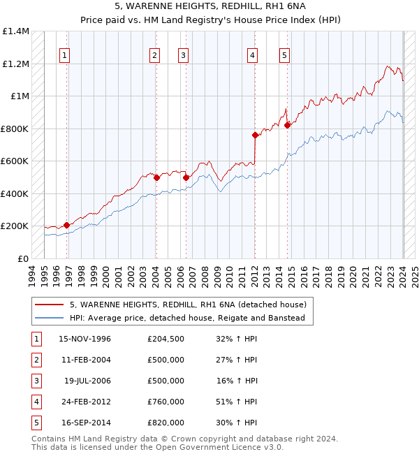 5, WARENNE HEIGHTS, REDHILL, RH1 6NA: Price paid vs HM Land Registry's House Price Index