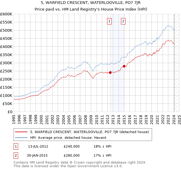 5, WARFIELD CRESCENT, WATERLOOVILLE, PO7 7JR: Price paid vs HM Land Registry's House Price Index