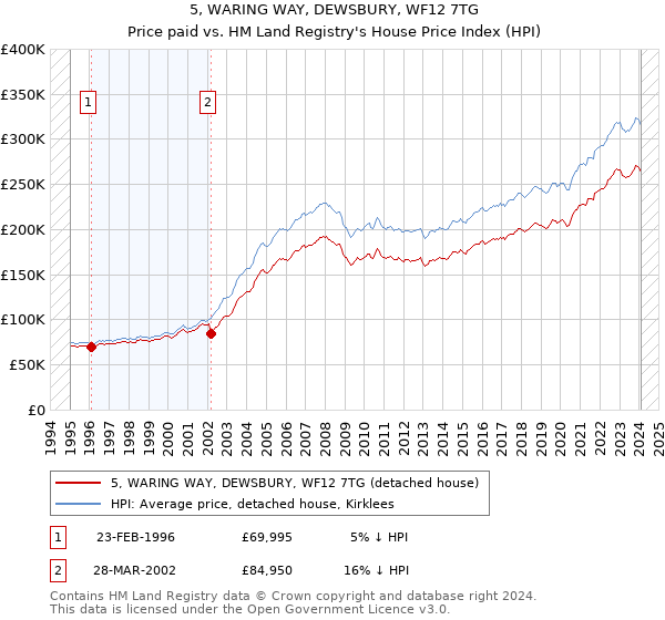 5, WARING WAY, DEWSBURY, WF12 7TG: Price paid vs HM Land Registry's House Price Index