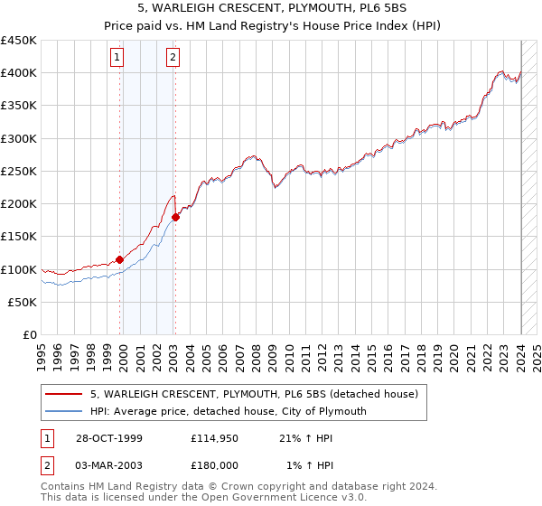 5, WARLEIGH CRESCENT, PLYMOUTH, PL6 5BS: Price paid vs HM Land Registry's House Price Index