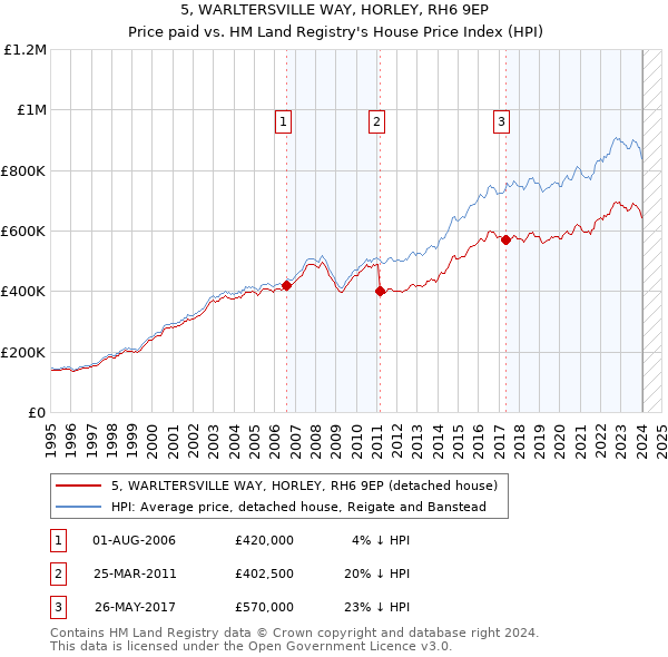 5, WARLTERSVILLE WAY, HORLEY, RH6 9EP: Price paid vs HM Land Registry's House Price Index