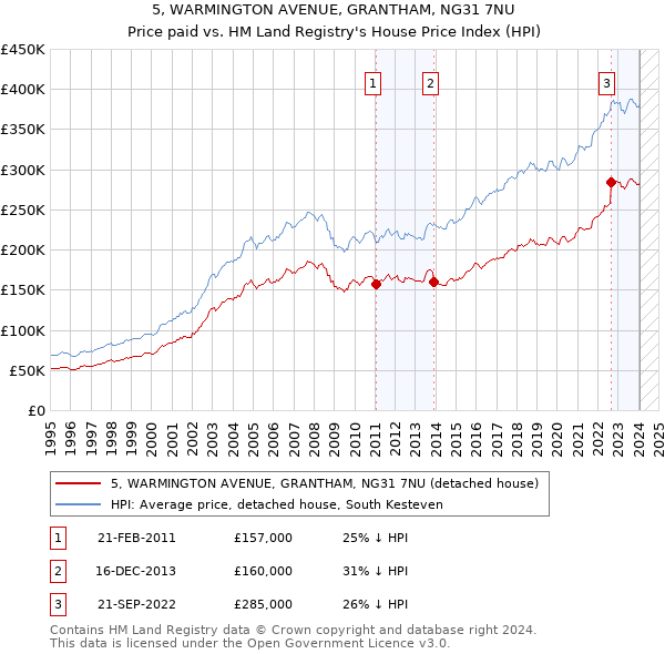 5, WARMINGTON AVENUE, GRANTHAM, NG31 7NU: Price paid vs HM Land Registry's House Price Index