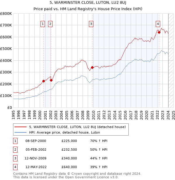 5, WARMINSTER CLOSE, LUTON, LU2 8UJ: Price paid vs HM Land Registry's House Price Index