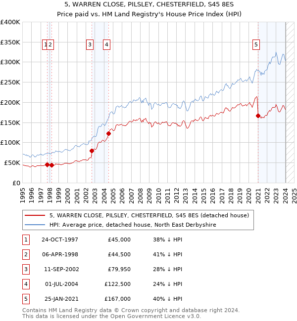 5, WARREN CLOSE, PILSLEY, CHESTERFIELD, S45 8ES: Price paid vs HM Land Registry's House Price Index