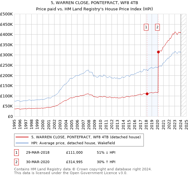5, WARREN CLOSE, PONTEFRACT, WF8 4TB: Price paid vs HM Land Registry's House Price Index