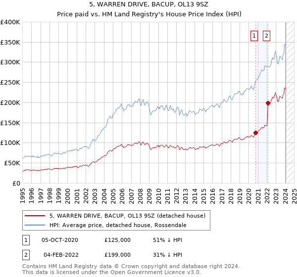 5, WARREN DRIVE, BACUP, OL13 9SZ: Price paid vs HM Land Registry's House Price Index