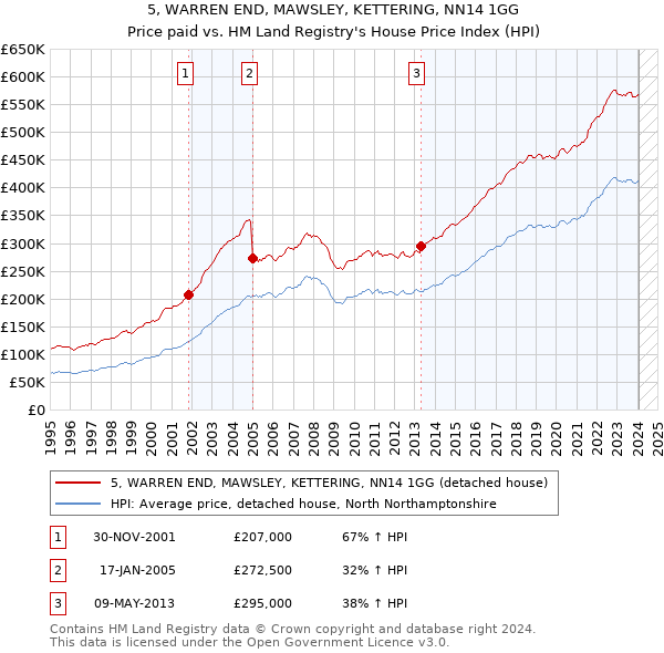 5, WARREN END, MAWSLEY, KETTERING, NN14 1GG: Price paid vs HM Land Registry's House Price Index