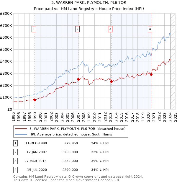 5, WARREN PARK, PLYMOUTH, PL6 7QR: Price paid vs HM Land Registry's House Price Index
