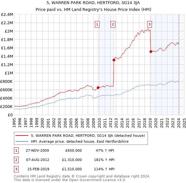 5, WARREN PARK ROAD, HERTFORD, SG14 3JA: Price paid vs HM Land Registry's House Price Index