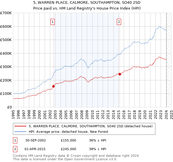 5, WARREN PLACE, CALMORE, SOUTHAMPTON, SO40 2SD: Price paid vs HM Land Registry's House Price Index