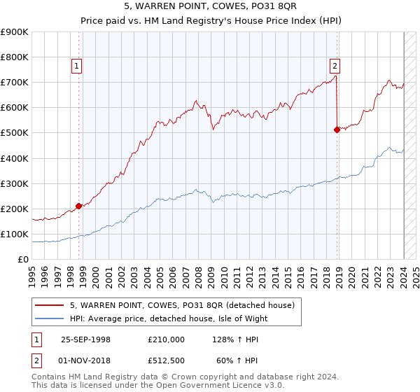 5, WARREN POINT, COWES, PO31 8QR: Price paid vs HM Land Registry's House Price Index