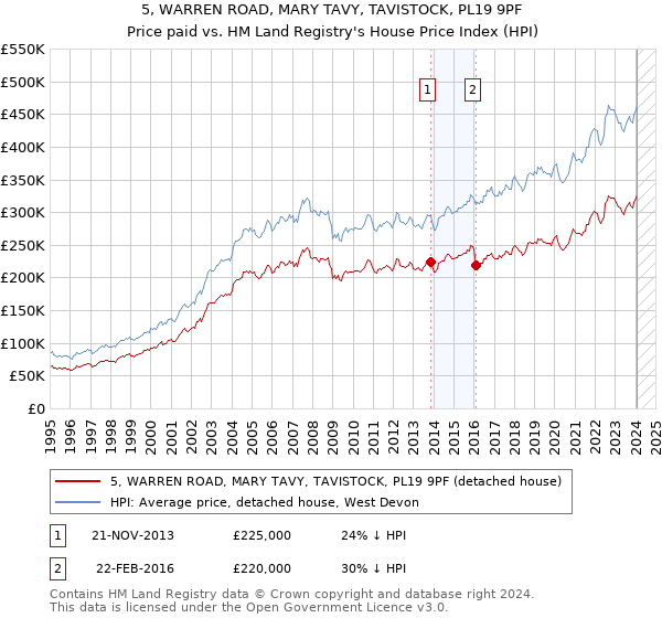 5, WARREN ROAD, MARY TAVY, TAVISTOCK, PL19 9PF: Price paid vs HM Land Registry's House Price Index