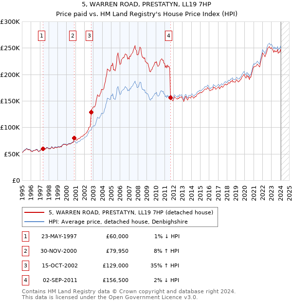 5, WARREN ROAD, PRESTATYN, LL19 7HP: Price paid vs HM Land Registry's House Price Index