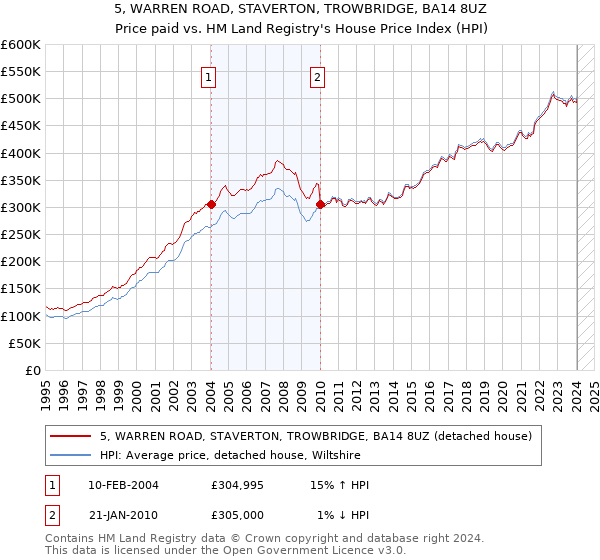 5, WARREN ROAD, STAVERTON, TROWBRIDGE, BA14 8UZ: Price paid vs HM Land Registry's House Price Index