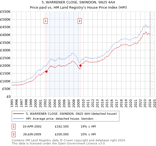 5, WARRENER CLOSE, SWINDON, SN25 4AH: Price paid vs HM Land Registry's House Price Index