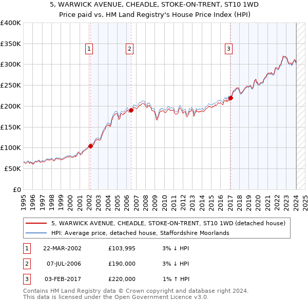 5, WARWICK AVENUE, CHEADLE, STOKE-ON-TRENT, ST10 1WD: Price paid vs HM Land Registry's House Price Index