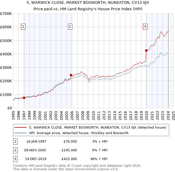 5, WARWICK CLOSE, MARKET BOSWORTH, NUNEATON, CV13 0JX: Price paid vs HM Land Registry's House Price Index