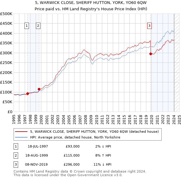 5, WARWICK CLOSE, SHERIFF HUTTON, YORK, YO60 6QW: Price paid vs HM Land Registry's House Price Index