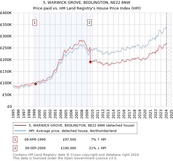 5, WARWICK GROVE, BEDLINGTON, NE22 6NW: Price paid vs HM Land Registry's House Price Index