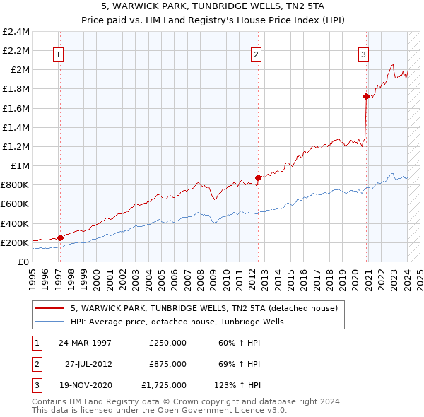 5, WARWICK PARK, TUNBRIDGE WELLS, TN2 5TA: Price paid vs HM Land Registry's House Price Index