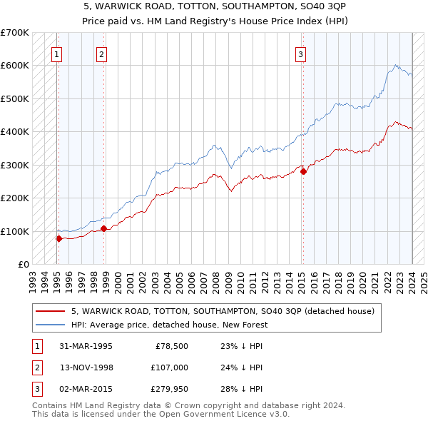 5, WARWICK ROAD, TOTTON, SOUTHAMPTON, SO40 3QP: Price paid vs HM Land Registry's House Price Index