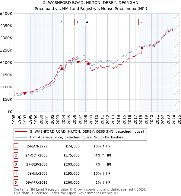 5, WASHFORD ROAD, HILTON, DERBY, DE65 5HN: Price paid vs HM Land Registry's House Price Index