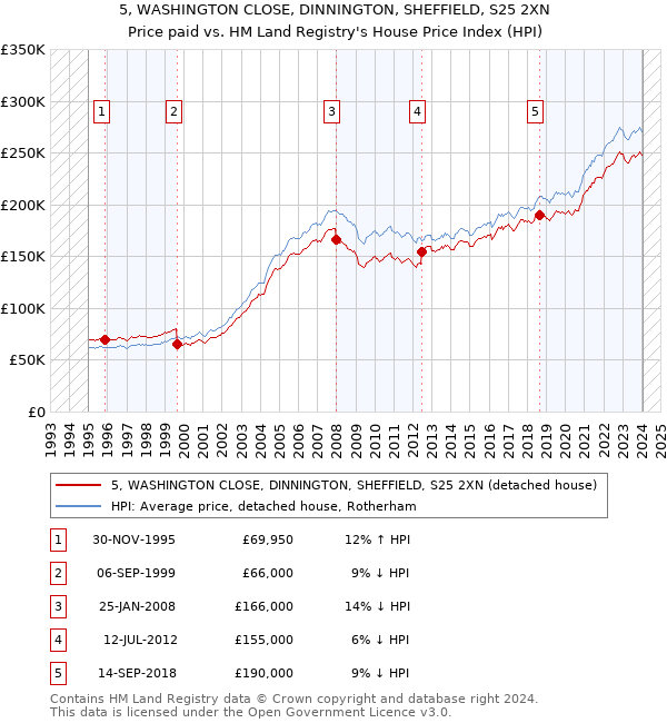 5, WASHINGTON CLOSE, DINNINGTON, SHEFFIELD, S25 2XN: Price paid vs HM Land Registry's House Price Index