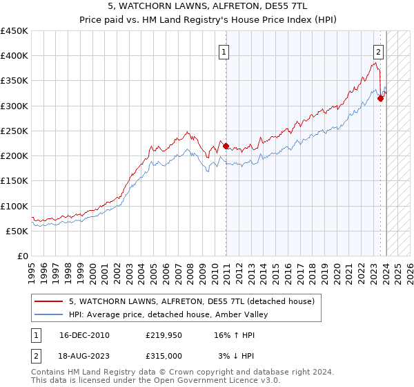 5, WATCHORN LAWNS, ALFRETON, DE55 7TL: Price paid vs HM Land Registry's House Price Index