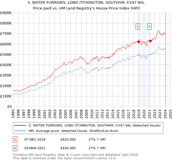 5, WATER FURROWS, LONG ITCHINGTON, SOUTHAM, CV47 9AL: Price paid vs HM Land Registry's House Price Index