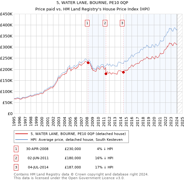 5, WATER LANE, BOURNE, PE10 0QP: Price paid vs HM Land Registry's House Price Index