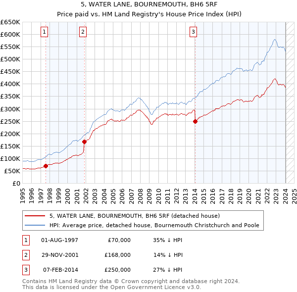 5, WATER LANE, BOURNEMOUTH, BH6 5RF: Price paid vs HM Land Registry's House Price Index
