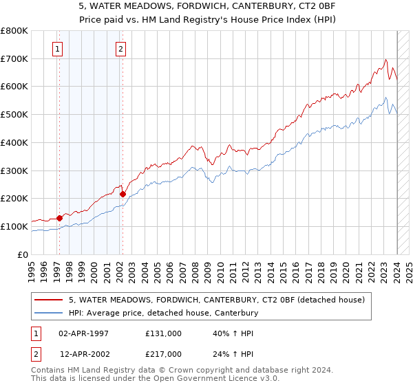 5, WATER MEADOWS, FORDWICH, CANTERBURY, CT2 0BF: Price paid vs HM Land Registry's House Price Index