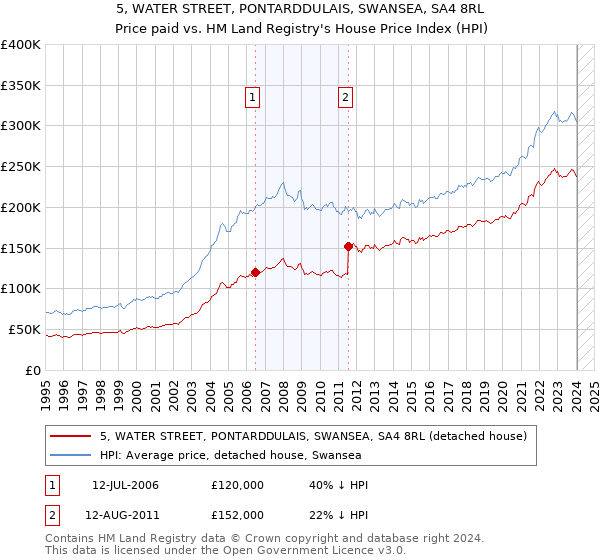 5, WATER STREET, PONTARDDULAIS, SWANSEA, SA4 8RL: Price paid vs HM Land Registry's House Price Index