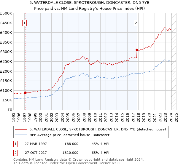 5, WATERDALE CLOSE, SPROTBROUGH, DONCASTER, DN5 7YB: Price paid vs HM Land Registry's House Price Index